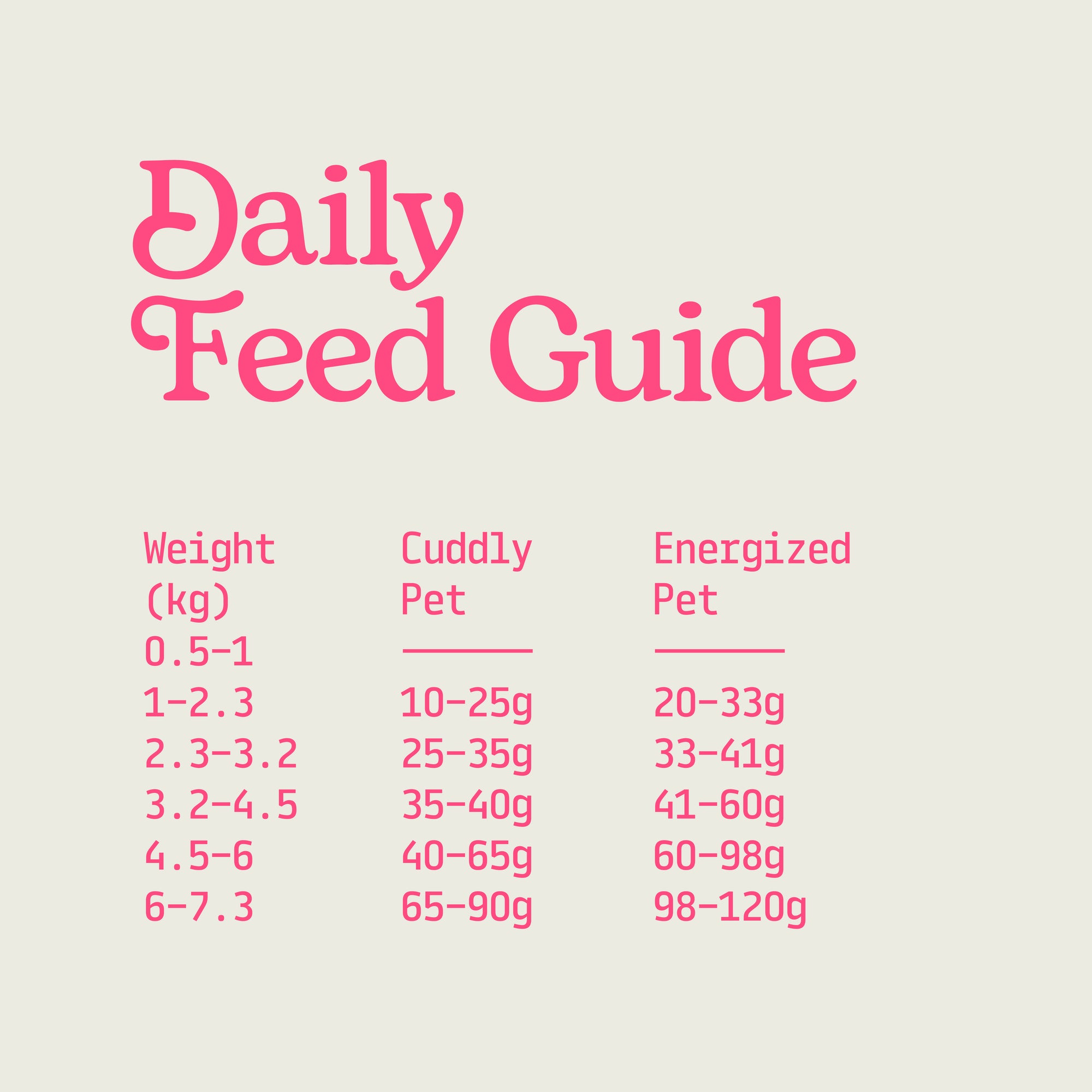Daily feed guide of Carnibites Just Shrimp for pets with weight categories and corresponding feed amounts in grams.
