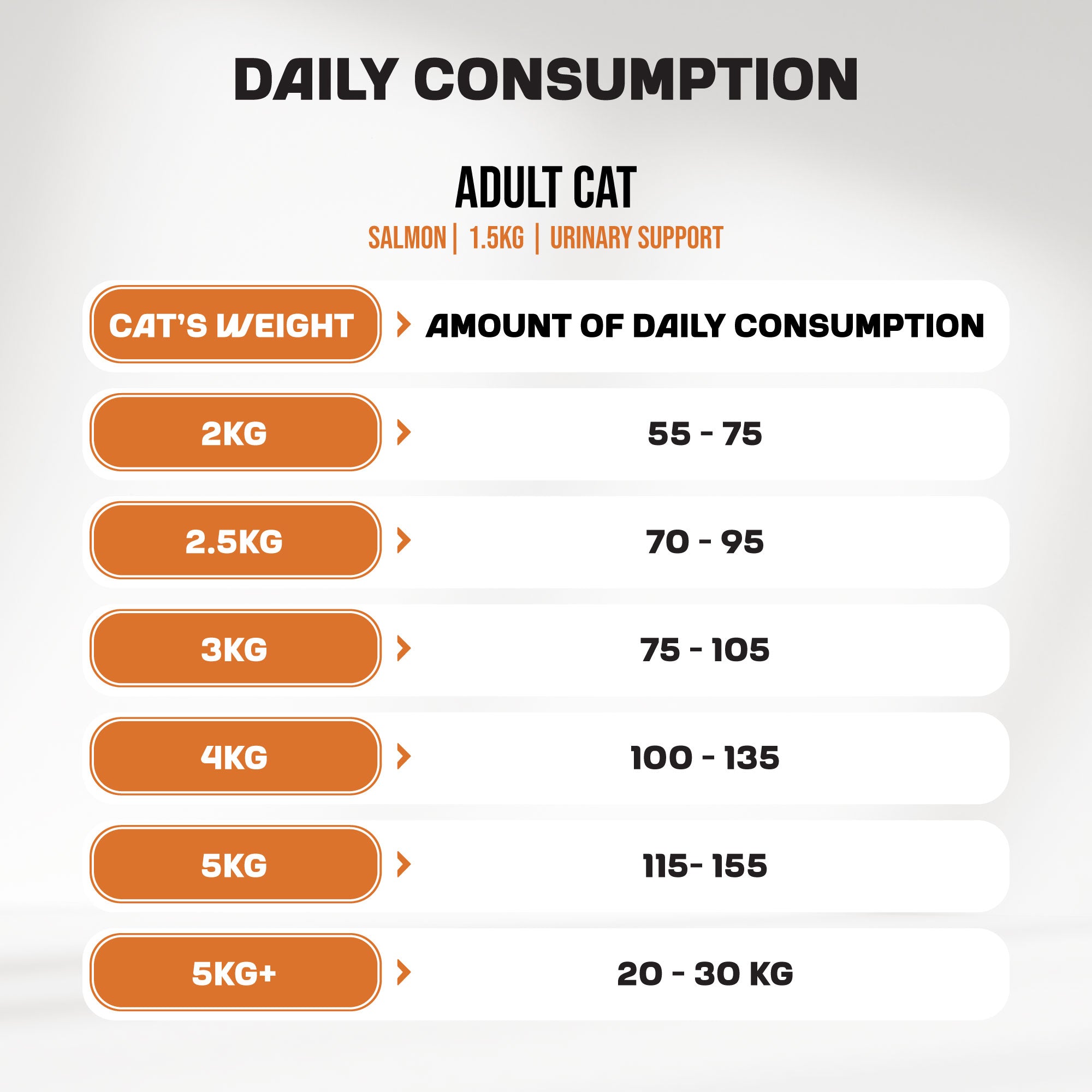 Chart showing the daily consumption of adult cat dry food in relation to the cat's weight, with a focus on a 1.5kg package size.