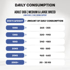 A feed guide for MyFood's derma support dry dog food for medium and large breeds, with lamb & rice flavor.