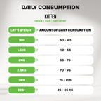 An infographic detailing the daily consumption recommendations for MyFood's dry kitten food with start support.