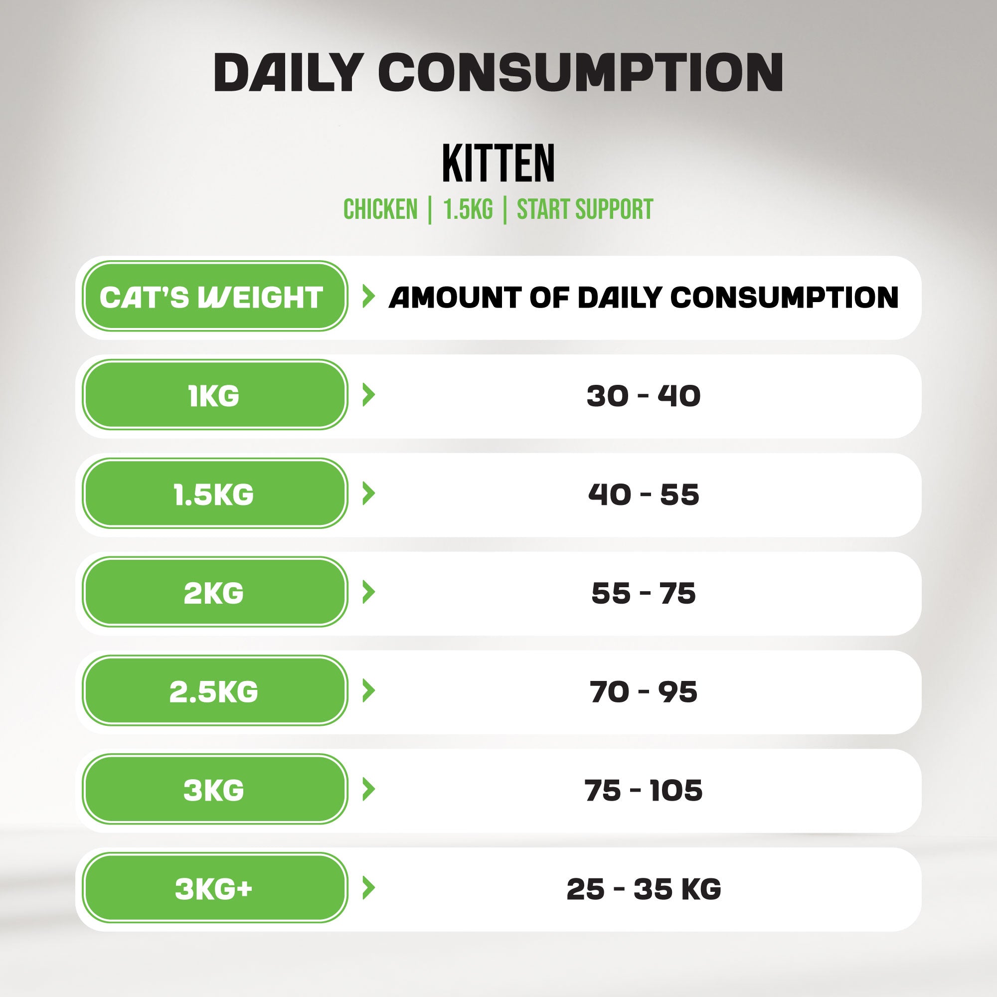 An infographic detailing the daily consumption recommendations for MyFood's dry kitten food with start support.